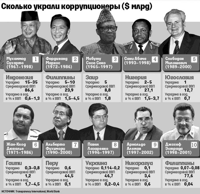 Top-10 мировых политиков-воров // Рейтинг самых коррумпированных чиновников  мира за последние десятилетия - Компромат.Ру / Compromat.Ru