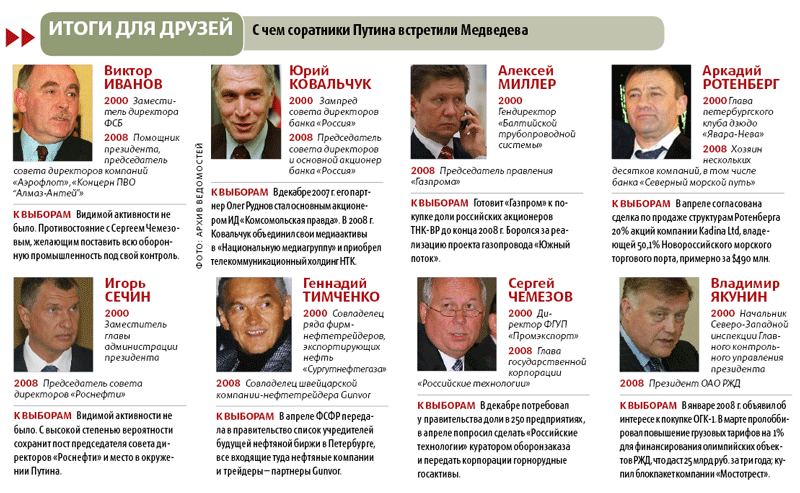 Друг миллера. Окружение Путина. Друзья Путина олигархи. Друзья Путина список. Друзья Путина во власти.